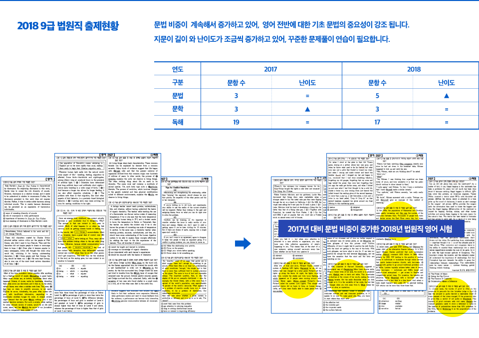 2018 9급 법원직 출제현황