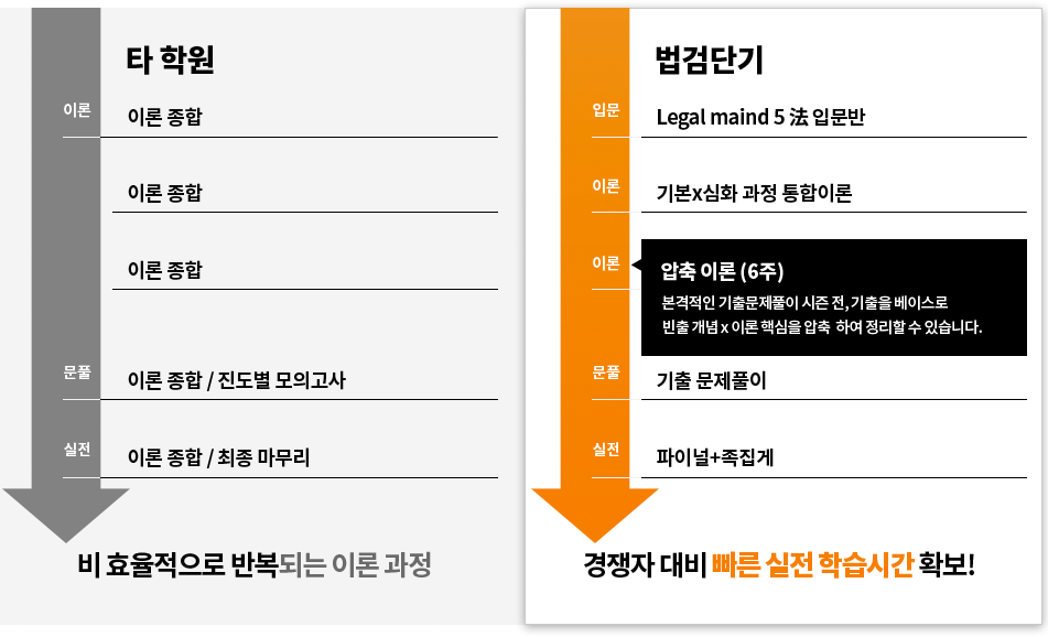 경쟁자 대비 빠른 실전 학습시간 확보!