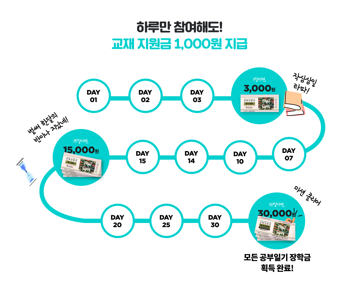 하루만 참여해도 교재 지원금 1,000원 지급