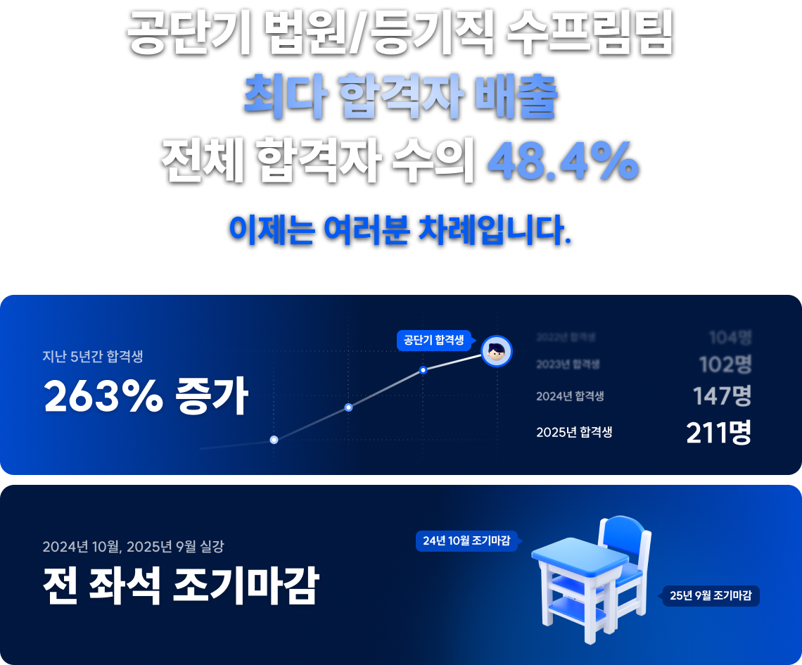 공단기 법원/등기직 수프림팀 최다 합격자 배출 전체 합격자 수의 48.4%