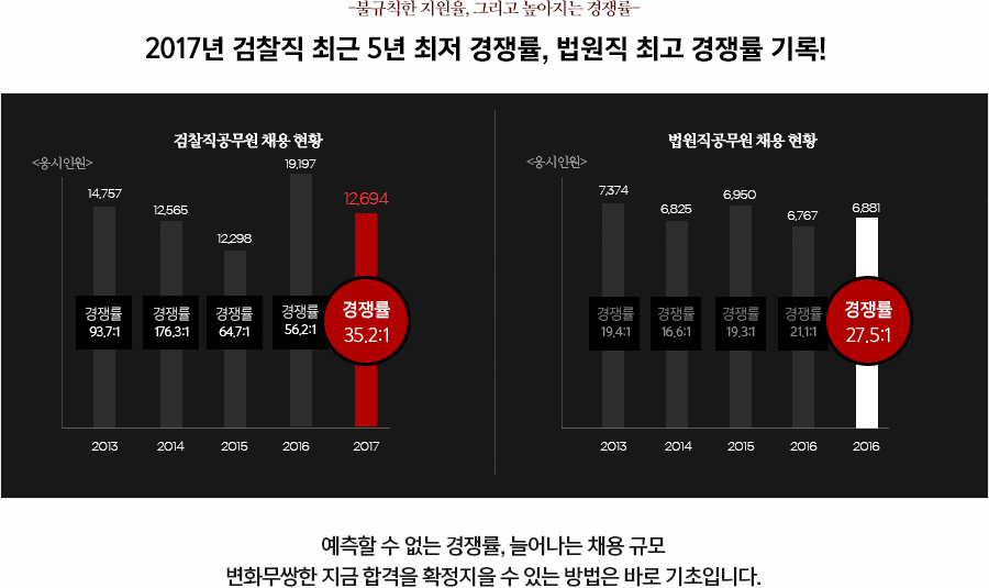 2016년 검찰직 최고 응시인원, 법원직 최고 경쟁률 기록! 