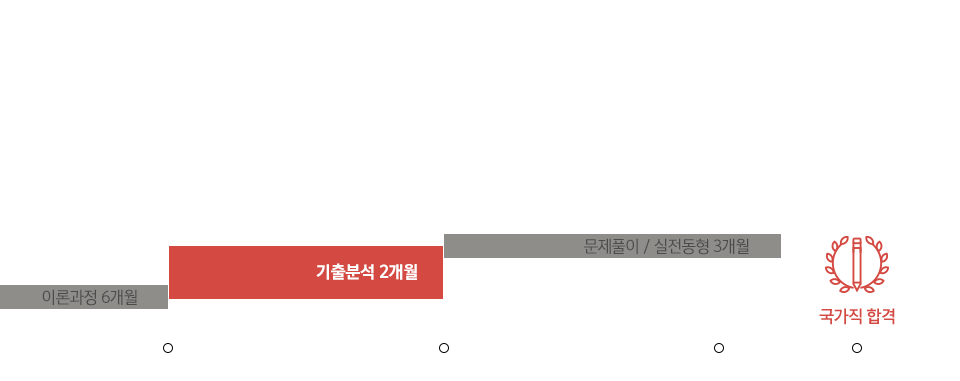 지금이 바로, 배웠던 내용을 빠르게 복습하고 실전력을 쌓아야 하는 중요한 시기입니다.