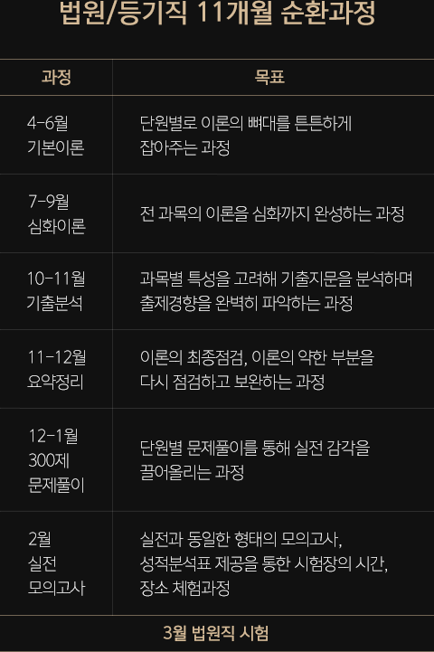 법원/등기직 11개월 순환과정