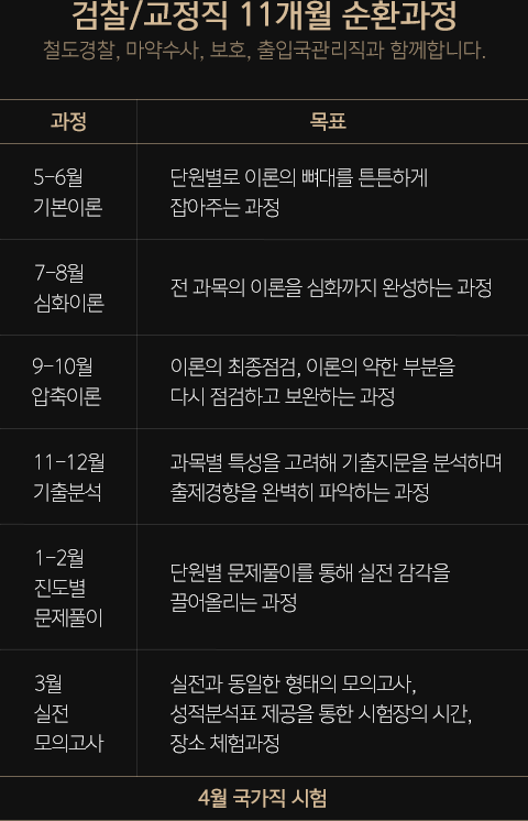 검찰/교정직 11개월 순환과정 철도경찰, 마약수사, 보호, 출입국관리직과 함께합니다.