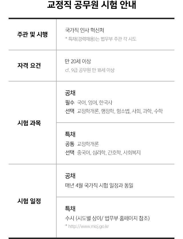 교정직 공무원 시험 안내