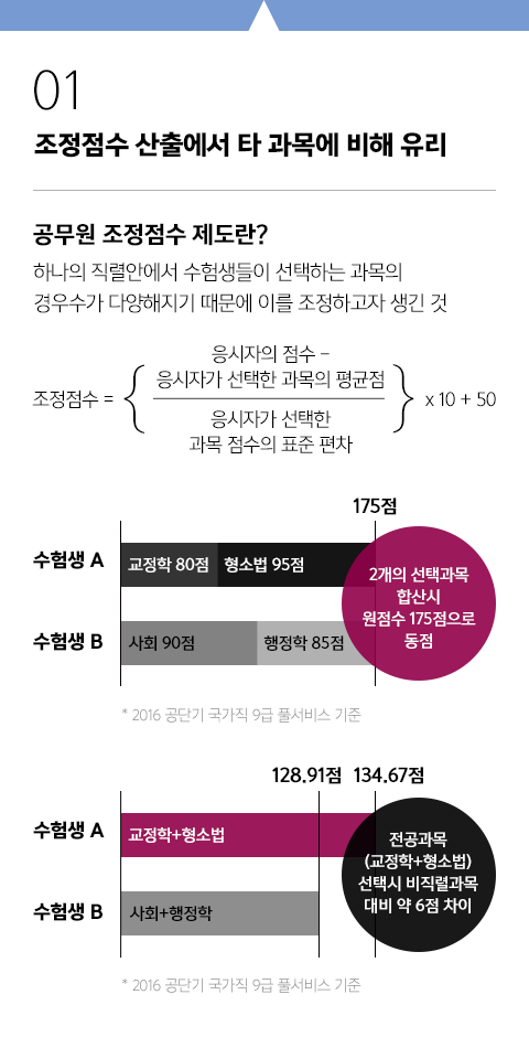 조정점수 산출에서 타 과목에 비해 유리