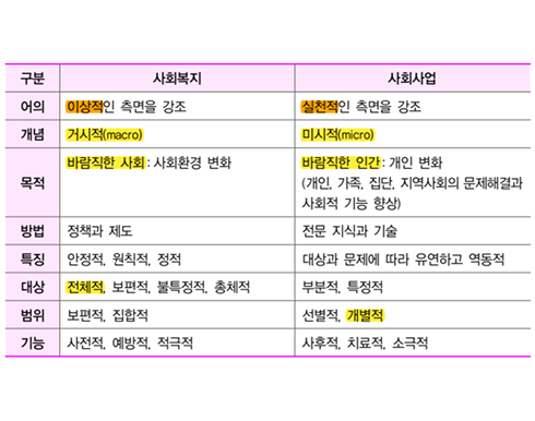 김유경 사회복지학개론 알짜 필기노트 p.10