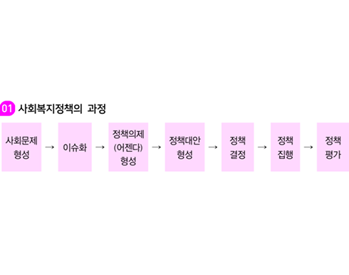 김유경 사회복지학개론 알짜 필기노트 p.209