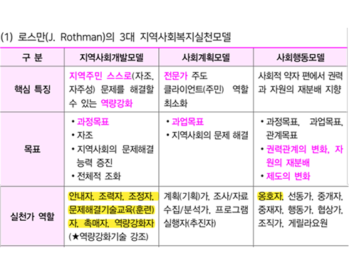 김유경 사회복지학개론 알짜 필기노트 p.162-163
