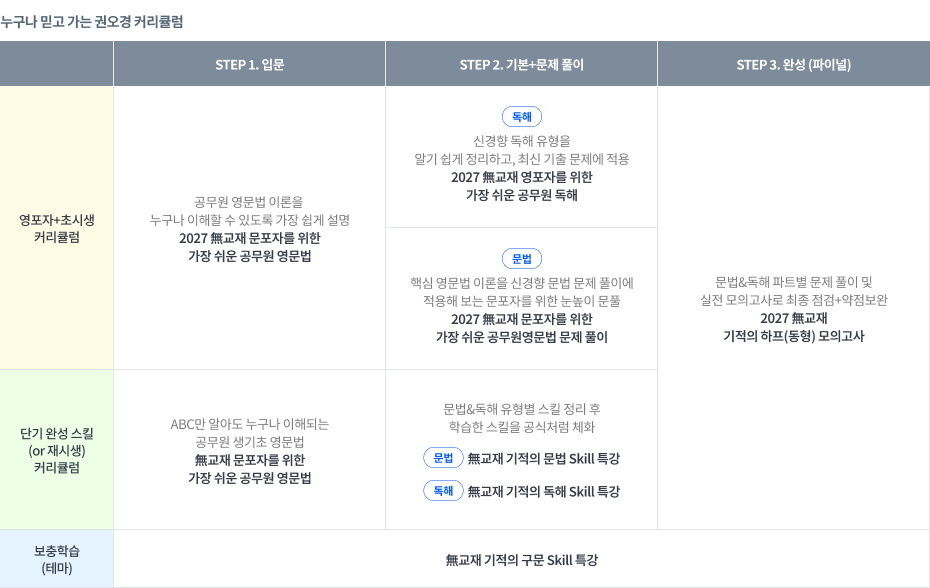 2027대비 영어 권오경 커리큘럼