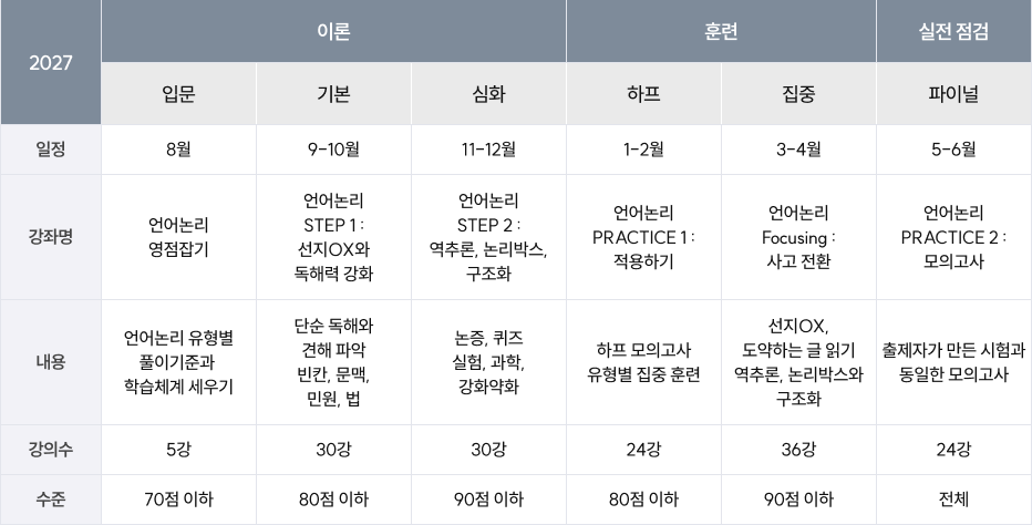 2027 PSAT 언어논리 신성우 커리큘럼