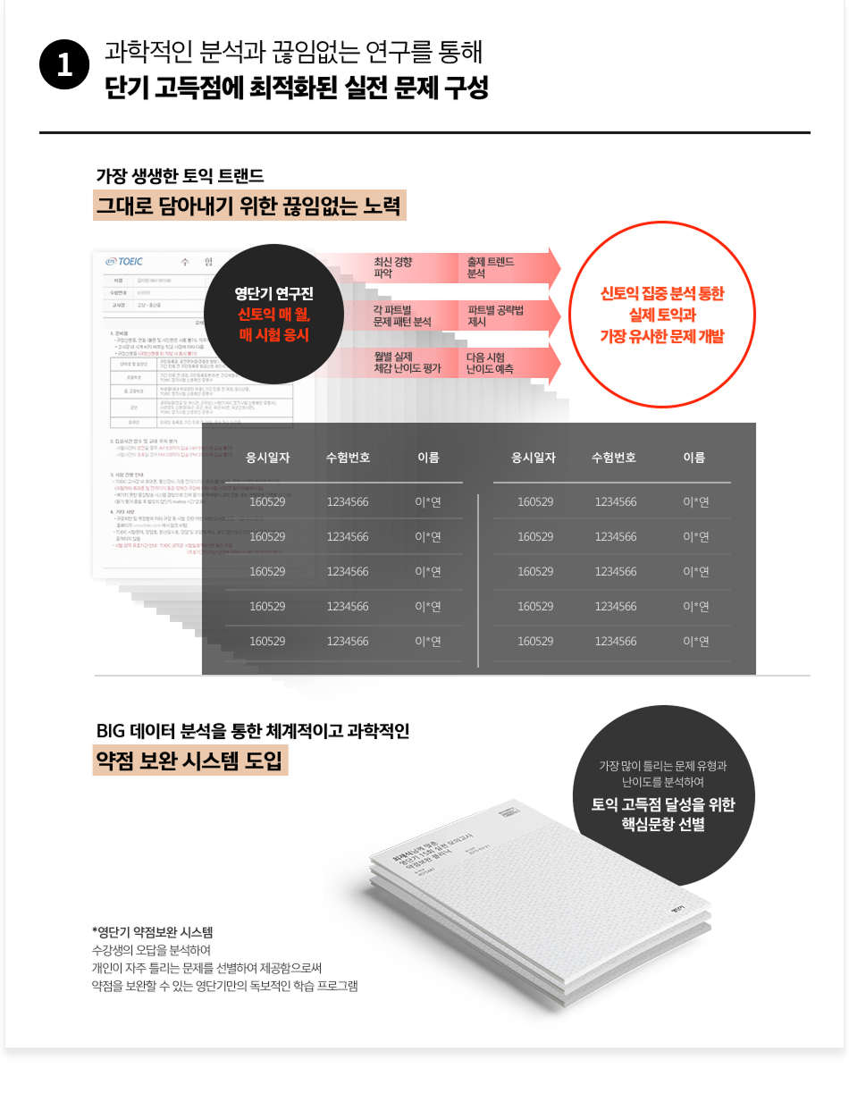 2.과학적인 분석과 끊임없는 연구를 통해 단기 고득점에 최적화된 실전 문제 구성
