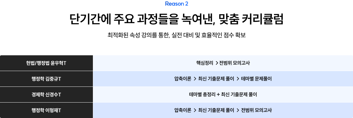 단기간에 주요 과정들을 녹여낸, 맞춤 커리큘럼