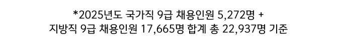 **2025년도 국가직 9급 채용인원 5,272명 + 지방직 9급 채용인원 17,665명 합계 총 22,937명 기준