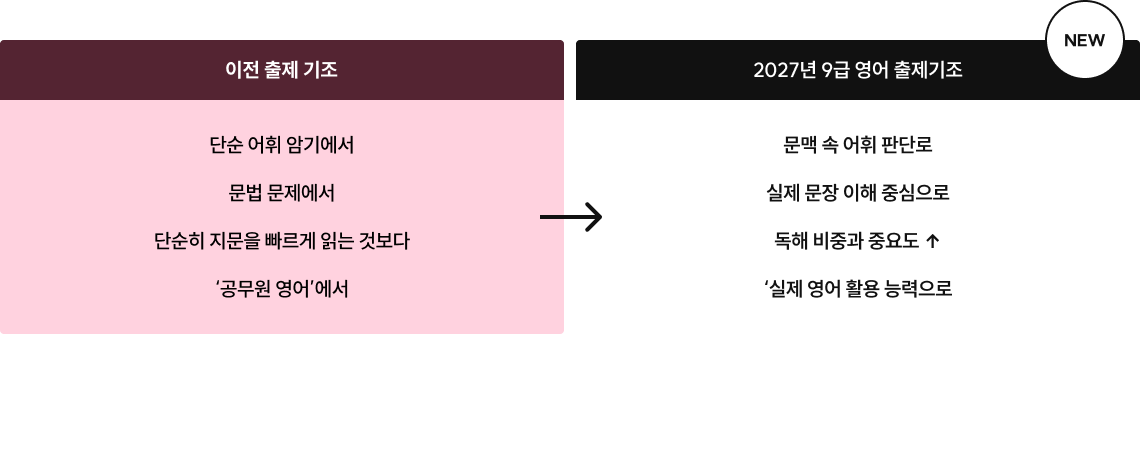 변화된 출제기조에 맞춰 어휘·문법·구문·독해의 기본기를 완성하고, 영어를 포기했던 수험생도 ‘풀 수 있는 영어’로 만들어드립니다.