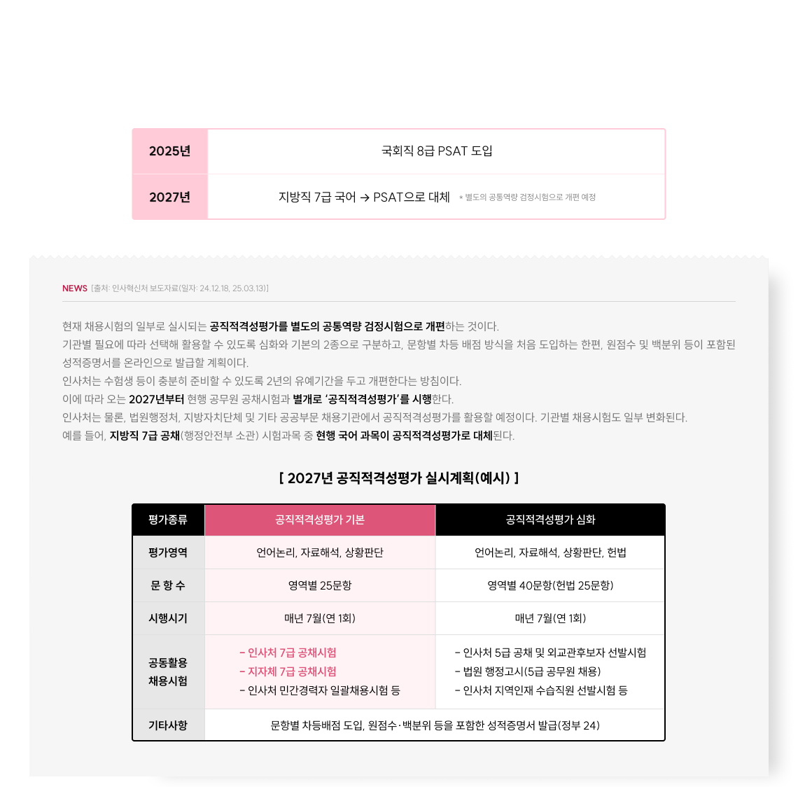 2025년부터 개편 진행중인 PSAT