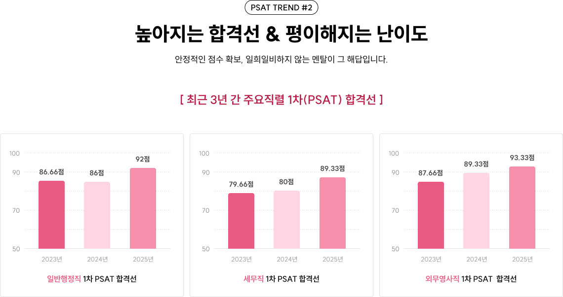 높아지는 합격선 & 평이해지는 난이도