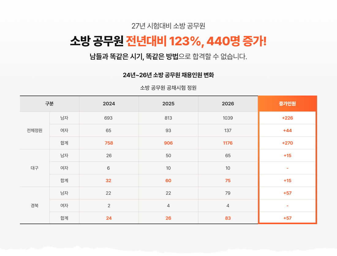 소방공무원 선발인원 60% 감소!