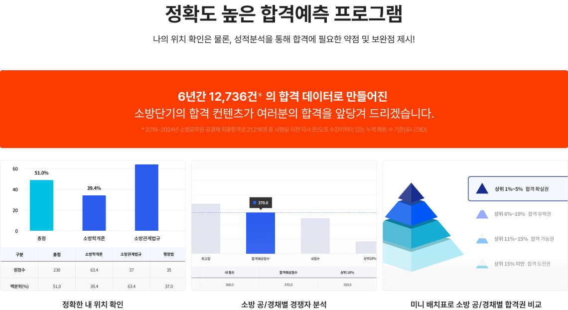 정확도 높은 합격예측 프로그램 나의 위치 확인은 물론, 성적분석을 통해 합격에 필요한 약점 및 보완점 제시!