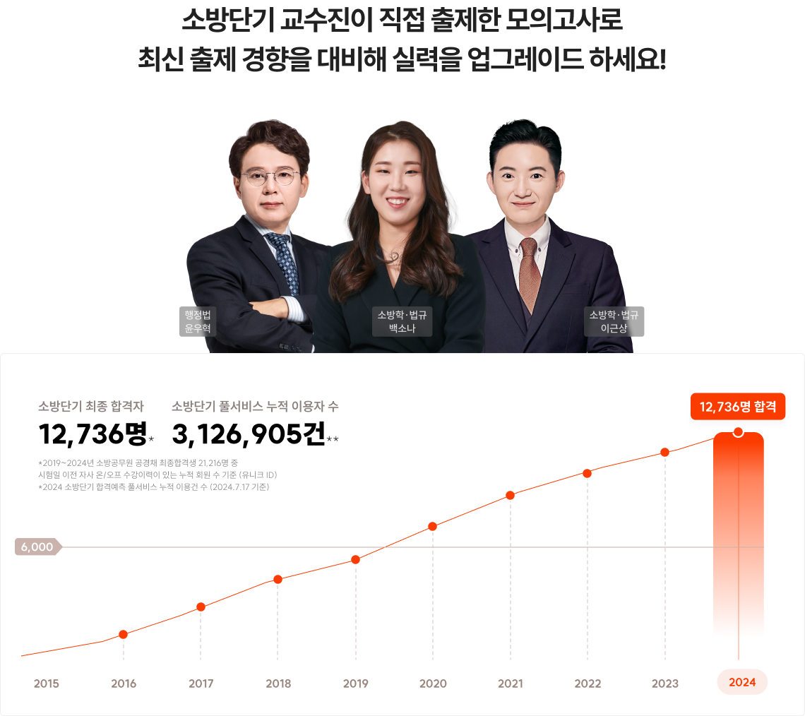 공단기 교수진 직접 출제한 모의고사로 최신 출제 경량을 대비해 실력을 업그레이드 하세요! 그 어느때보다 중요한 시즌, 합격생들이 강훈련 모의고사를 선택한 이유는 명확합니다
