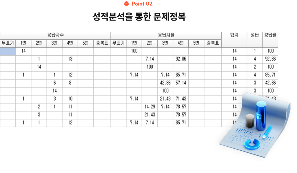 성적분석을 통한 문제정복