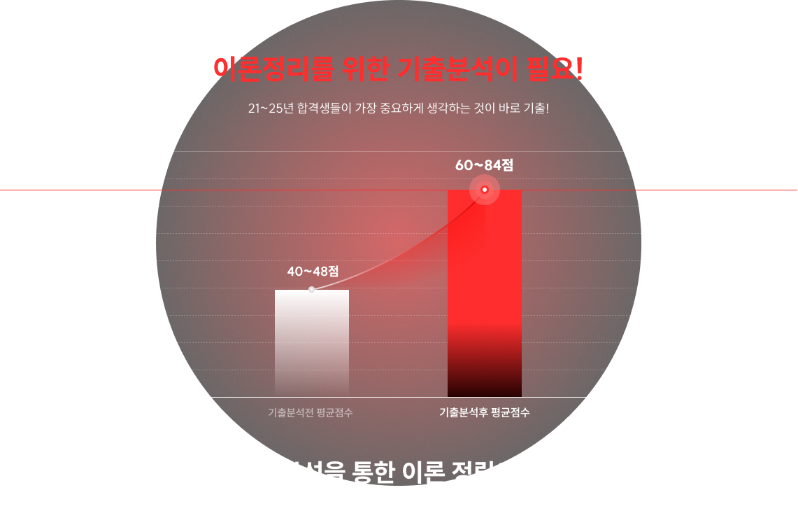 이론정리를 위한 기출분석이 필요!